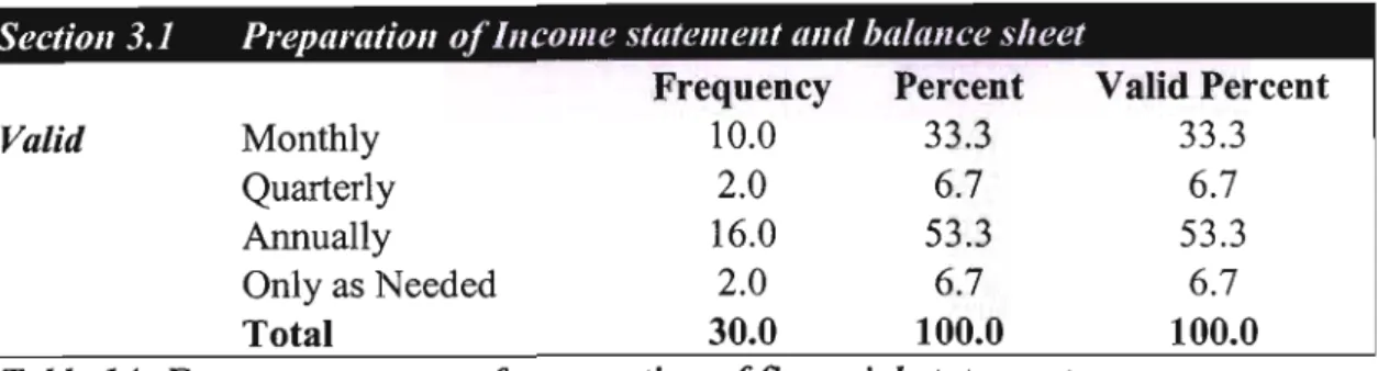 Table 14: Frequency counts ofpreparation offinancial statements