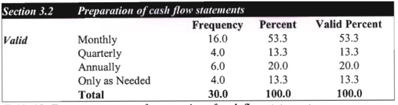 Table 15: Frequency counts ofpreparation ofcash flow statements