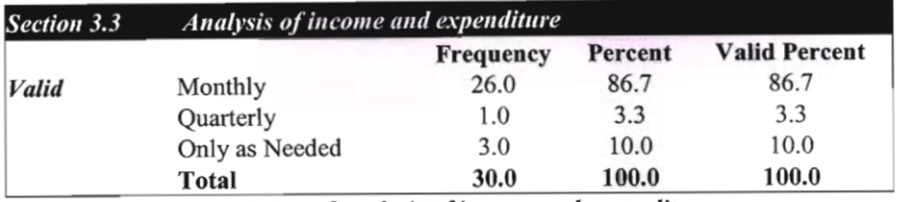 Table 16: Frequency counts ofanalysis ofincome and expenditure