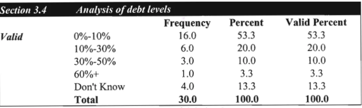 Table 17: Frequency counts ofanalysis ofdebt levels