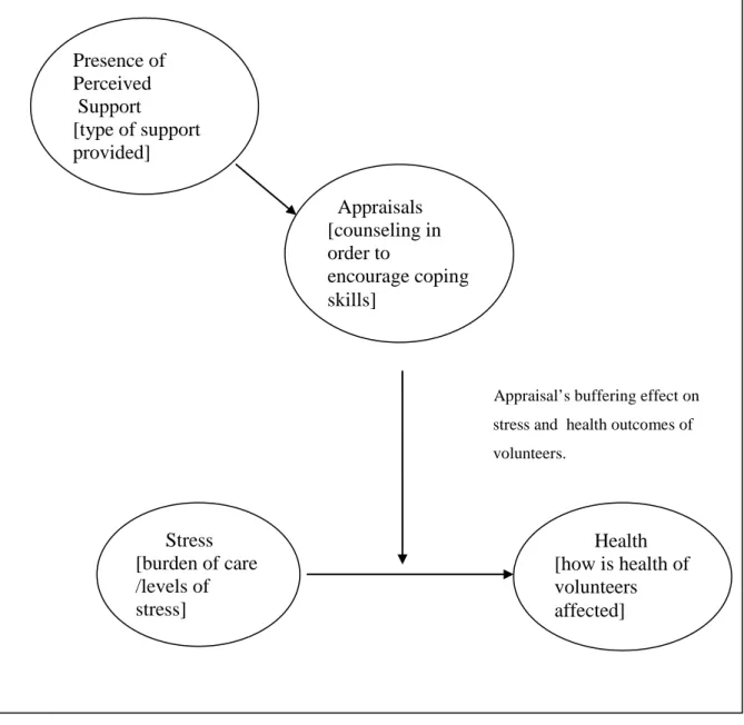 Figure 1: An schematic representation of Social Support Theory as a buffer against  negative health outcomes (Cohen & McKay, 1984)