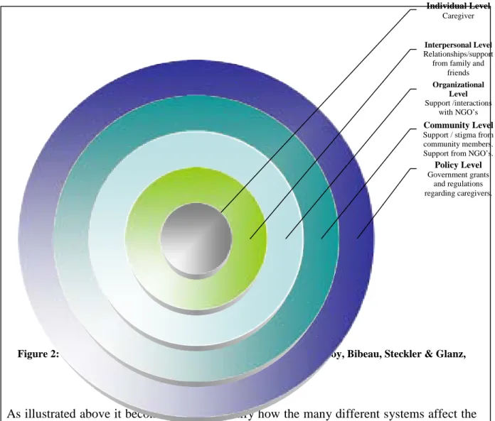 Figure 2:  Adapted from McLeroy’s Social-Ecological Model (McLeroy, Bibeau, Steckler &amp; Glanz,  1998)