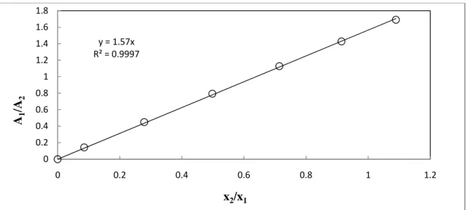 Figure  6-3:    TCD  Calibration  for  the  ethanol  (1)  +  cyclohexane  (2)  system  using  the  area  ratio method of Raal and Mülhbauer, (1998) (Cyclohexane dilute region)