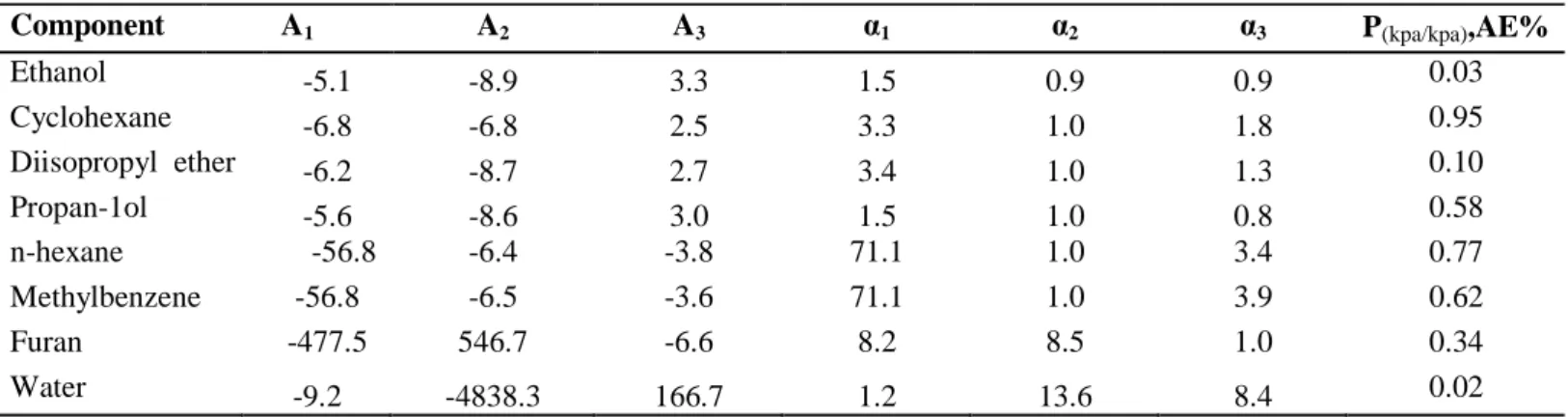 Table 7-1: Parameter values regressed from the vapour data with the Wagner equation. 