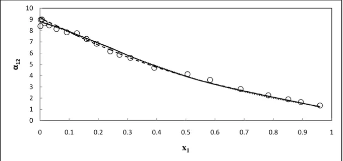 Figure  7-36:  Comparison  between  the  experimentally  determined  relative  volatility  and  values  calculated  from  the  NRTL,  Wilson  and  UNIQUAC  model  with  Peng-Robinson  the  diisopropyl ether (1) + propan-1-ol (2) system at 333.15 K:  ○  thi
