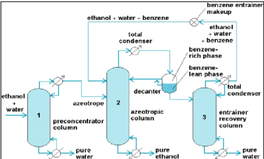 Figure 1-8:  A typical sequence of columns for heterogeneous azeotropic distillation  (Doherty, 2008)