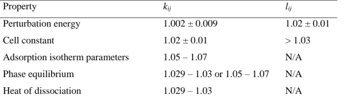 Table 5.1. Summary of ‘best fit’ values for k ij  and l ij  for all properties considered in this thesis.