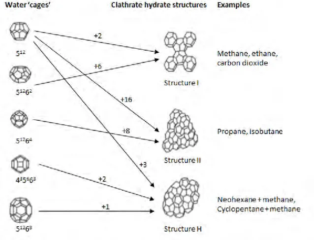 Figure 1.1. Diagram of the three common gas hydrate structures. The structure I and structure II unit cells contain two  types of cages, whereas the structure H unit cell consists of three types of cages