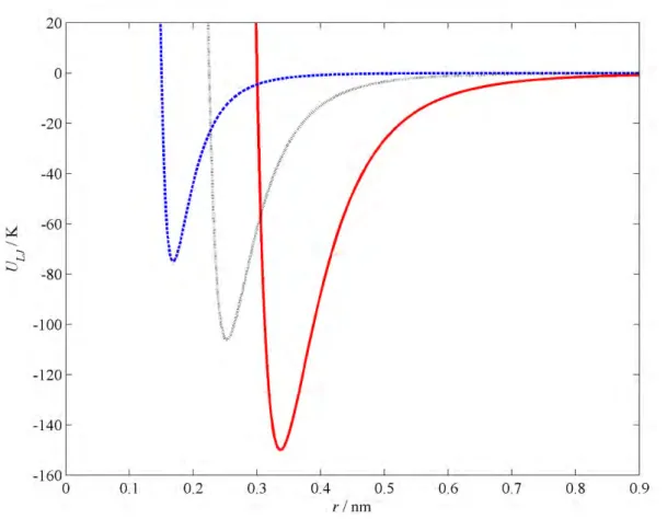 Figure 1.2.  LJ potential (U LJ ) for two LJ particles; ε 11  = 150 K, σ 11  = 0.3 nm, ε 22  = 75 K, and σ 22  = 0.15 nm