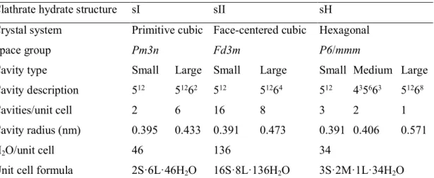 Table 2.1. Table summarizing the crystalline structures and properties of the structure I, II, and H clathrate hydrates  [2]