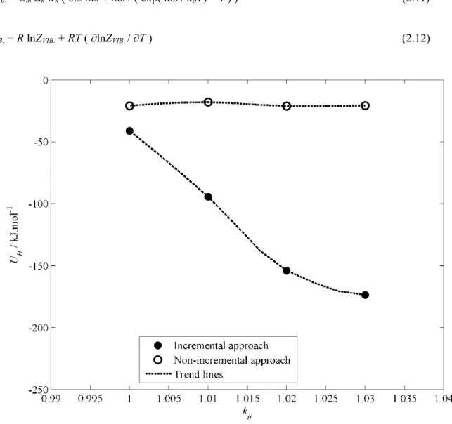 Figure 2.1. Comparison of lattice energies of the empty sI methane clathrate hydrate calculated using incremental and  non-incremental approaches in k ij .