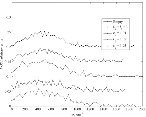Figure 2.2. Influence of LJ dispersion correction factor (k ij ) on phonon DOS of sI methane clathrate hydrate over the  vibrational frequency (ω)