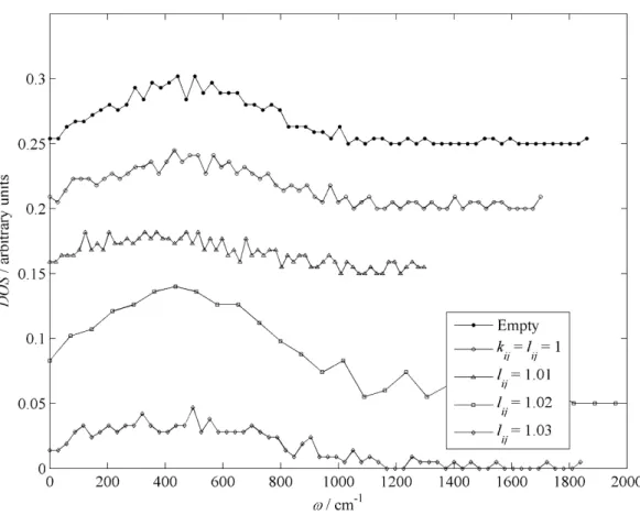 Figure  2.3.  Influence  of  LJ  size  correction  factor  (l ij )  on  phonon  DOS  of  sI  methane  clathrate  hydrate  over  the  vibrational frequency (ω)