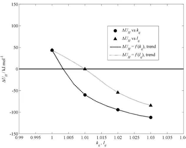 Figure 2.4. Effect of k ij  and l ij  on ΔU H . The solid horizontal line is the value of ΔU H  calculated from experimental phase  equilibrium data (≈20 J mol −1 )