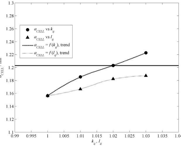 Figure 2.5. Effect of k ij  and l ij  on a CELL . The solid horizontal line is the experimental value of a CELL  (1.203 nm) [15]