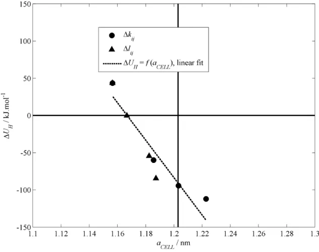 Figure 2.6. General trends for ΔU H  vs. a CELL  determined by separately changing  k ij  and l ij 