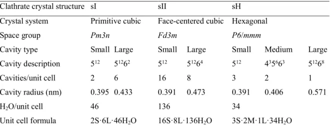 Table 3.1. Summary of crystalline structures and properties of the three types of clathrate hydrate structures