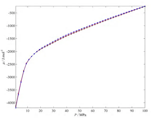 Figure 3.1. Chemical potential (μ) of methane versus pressure (P), estimated using the isobaric isothermal ensemble  with Widom’s method [53,54]