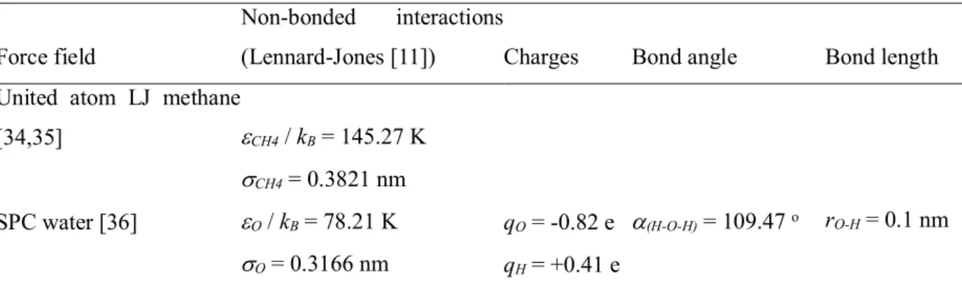 Table 4.1. Force field parameters used in this study. 