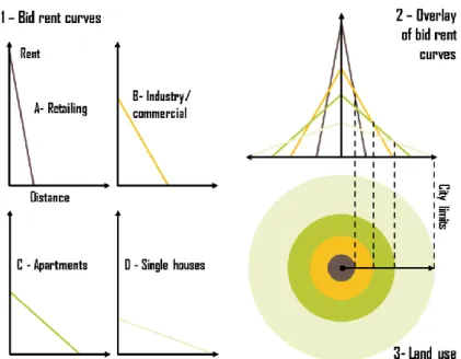 Figure 3.3: The Bid Rent Theory. Image Source: (Rodrigue,n.d)