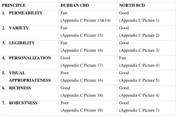 Table 4.2: Responsiveness of Durban CBD and North CBD   Responsive Environments (Bentley et al, 1985)  