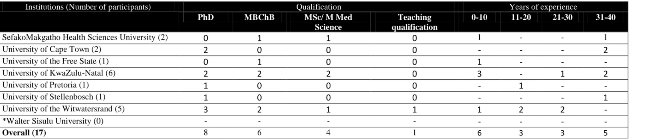 Table 1: Profile of participants (n=17) in the survey conducted  