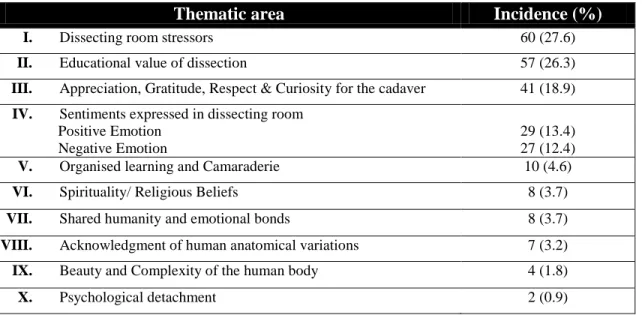 Table II: Positive sentiments expressed by students towards the cadaver 