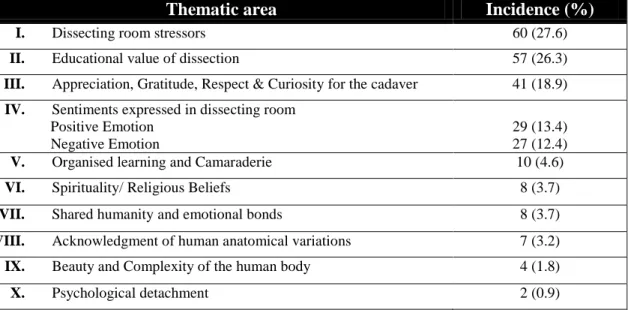 Table I: Thematic areas identified  