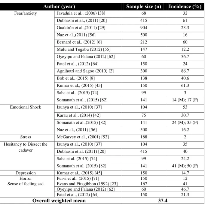 Table III: Negative sentiments expressed by students towards cadaver 