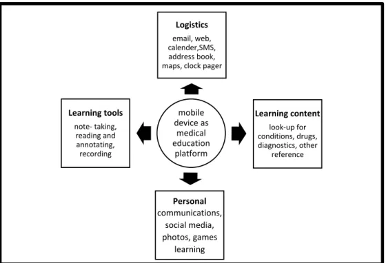 Figure 1: The four broad domains of mobile device use by medical learners                                        (Adapted from Ellaway, 2014) 