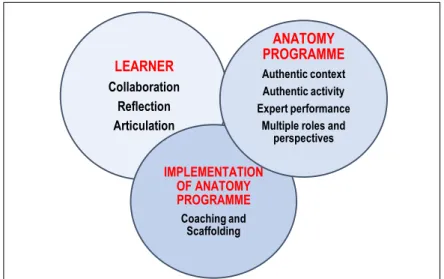 Figure 2: Constitutive elements of situated learning in anatomy education                                                                     (Adapted from Herrington and Oliver, 1995) 