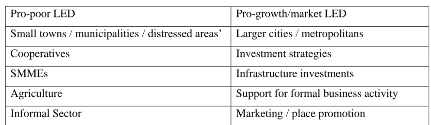 Table 1-1 Pro-poor vs pro-growth/market LED 