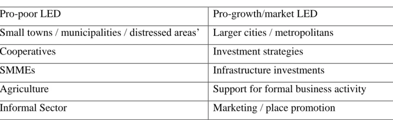 Table 1-1 highlights the differences in the enactment or implementation of LED from the pro- pro-poor and the pro-growth/market views