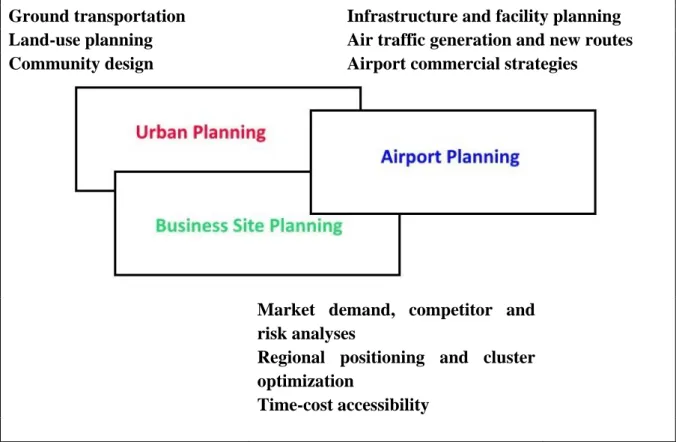 Figure 2-2 Integrated aerotropolis planning  (Adapted from Kasarda &amp; Apold, 2014) 