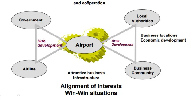 Figure 2-5 Strategic partnership model for Schiphol  (Adopted from Krul, 2011) 