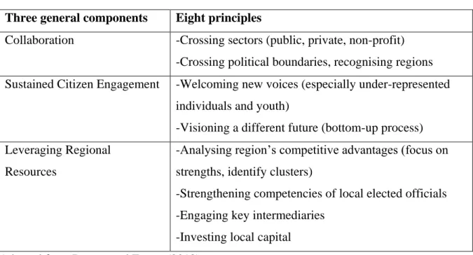 Table 4-1 Components and principles for effective governance of regions 