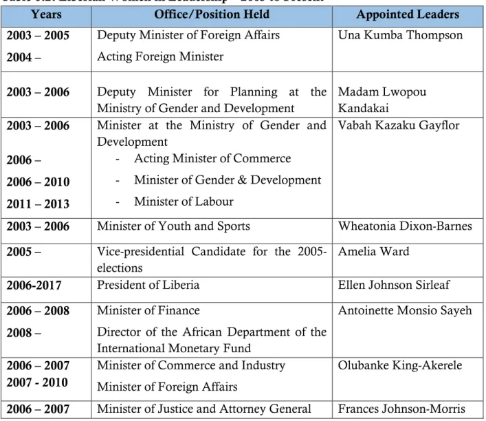 Table 6.2: Liberian Women in Leadership – 2003 to Present 