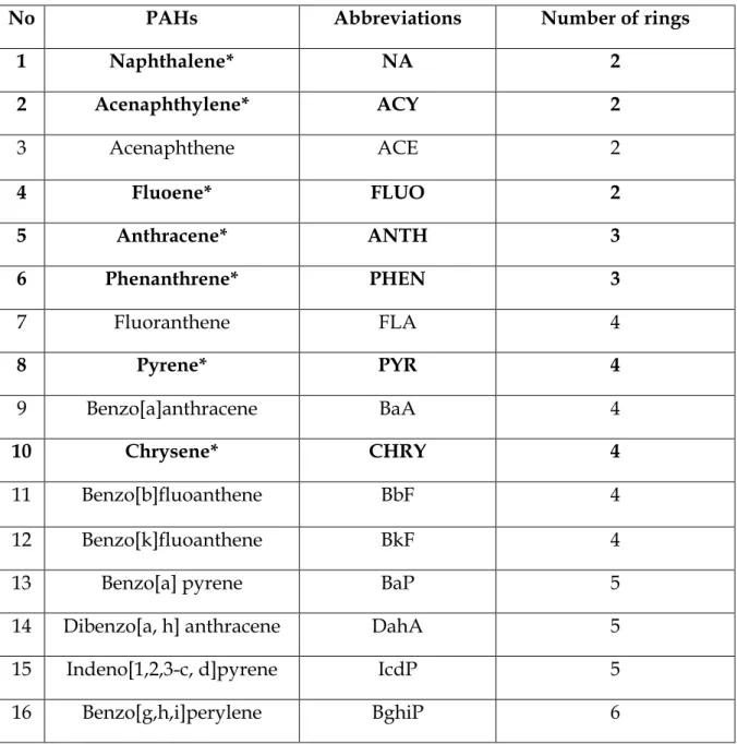 Table 1: Those 7 PAHs with * are those studied in this study from 16 PAHs classified  by USEPA as priority pollutants to be monitored in the environment