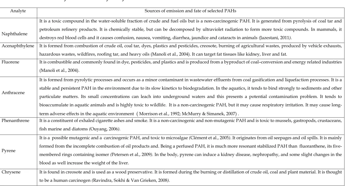 Table 1.2 Source of emission and fate of PAHs in the environment 