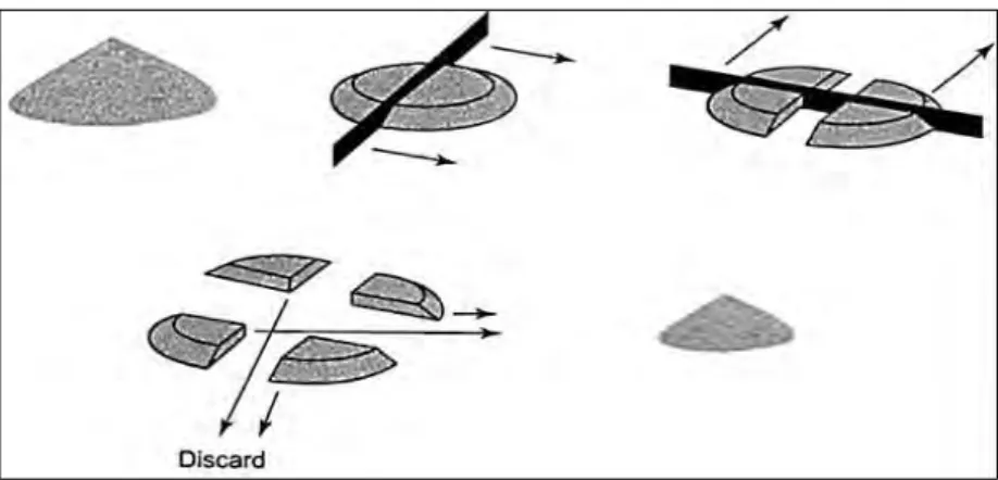 Figure 2.1 Coning and quartering techniques (Gerlach et al., 2002). 