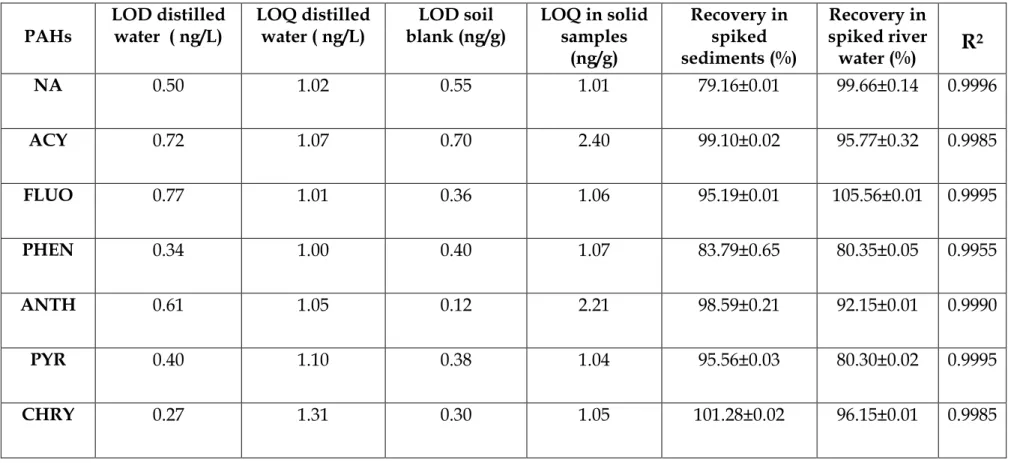 Table 4.1 LODs and LOQs (for extracts of distilled water and uncontaminated soil) and % recoveries of 7 PAHs  from spiked sediments and water.