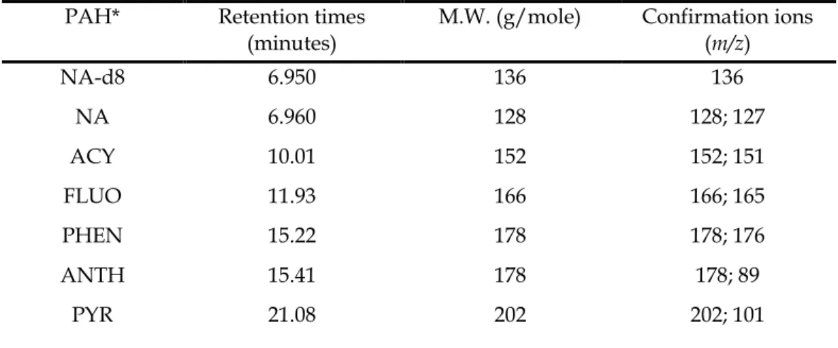 Table 4.2 TIC retention times and confirmation m/z values of analysed  PAHs.
