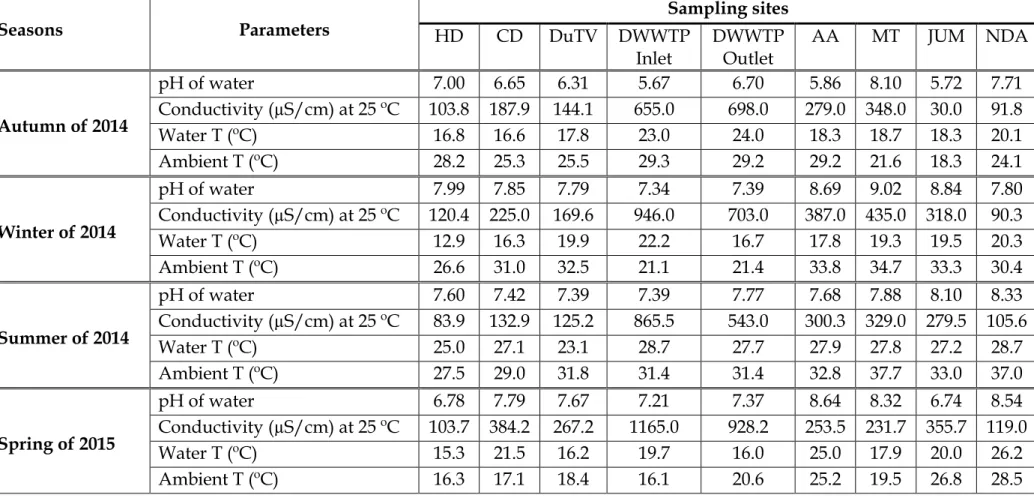 Table 4.3 Physical parameters of the Msunduzi River water. 