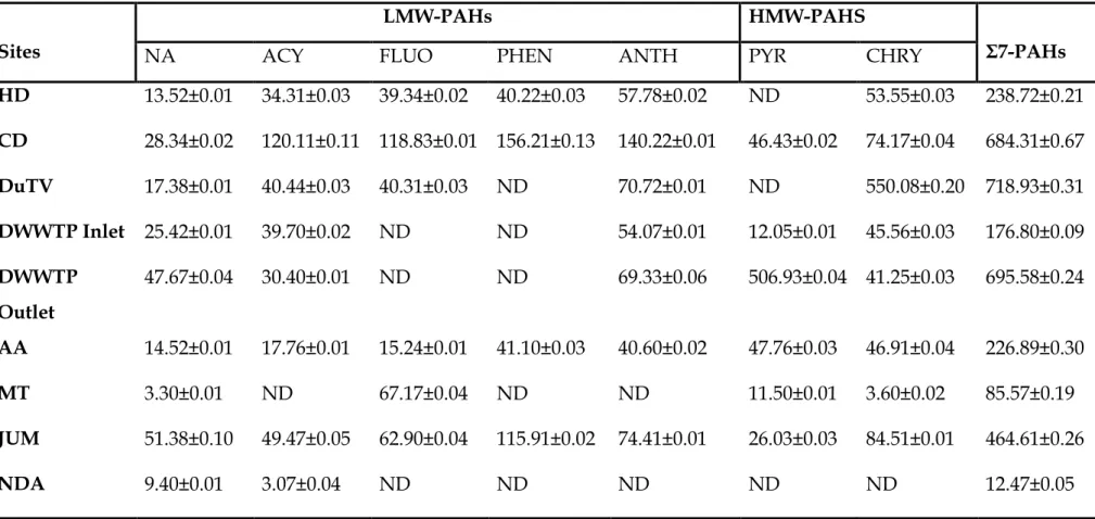 Table 4.4 Concentrations of the 7 PAHs in the water (ng/L±SD) at each site during autumn of 2014