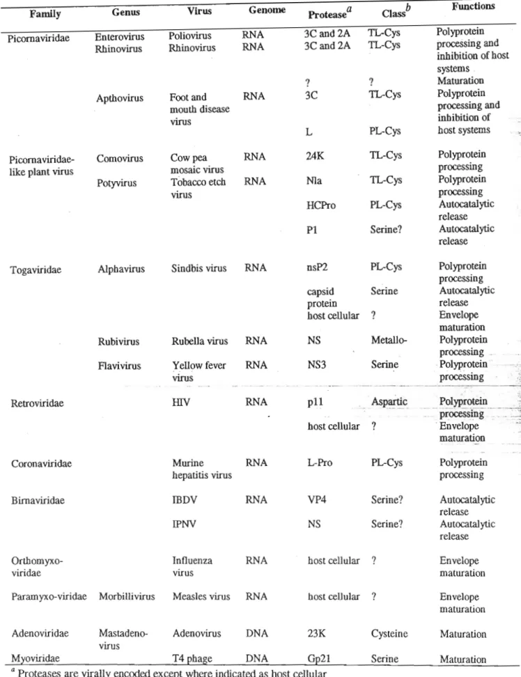 Table 1-2. Proteases involved in viral replication. (After Kemp et al., 1992).