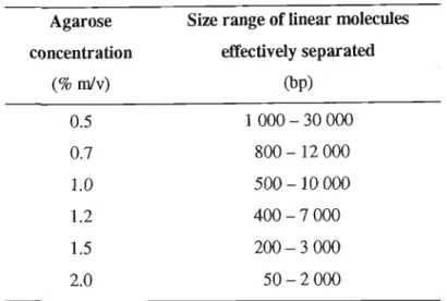 Table 2-1. Effective agarose gel concentrations for resolution of linear nucleic acids.