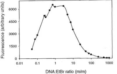 Figure 2-1. Graph illustrating the relationship between fluorescence and the DNA:EtBr (mlm) ratio .