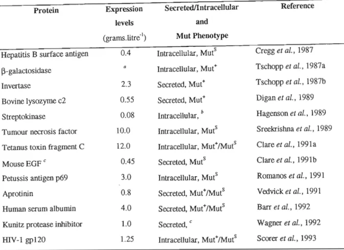 Table 4-1. Proteins successfully expressed in P. pastoris.