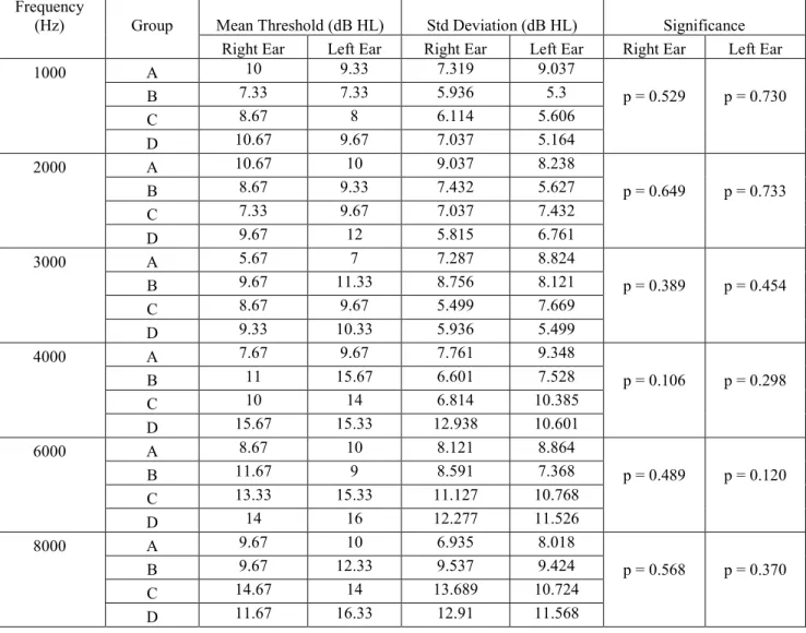 Table 5.2 Means, standard deviations and level of significance of pure tone air conduction  audiometry thresholds obtained bilaterally across the frequency range for Group A, B, C  and D