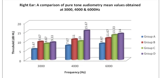 Figure 5.1 Right ear: A comparison of the mean pure tone air conduction audiometry thresholds obtained for  Group A, B, C and D at 3000, 4000 and 6000Hz  